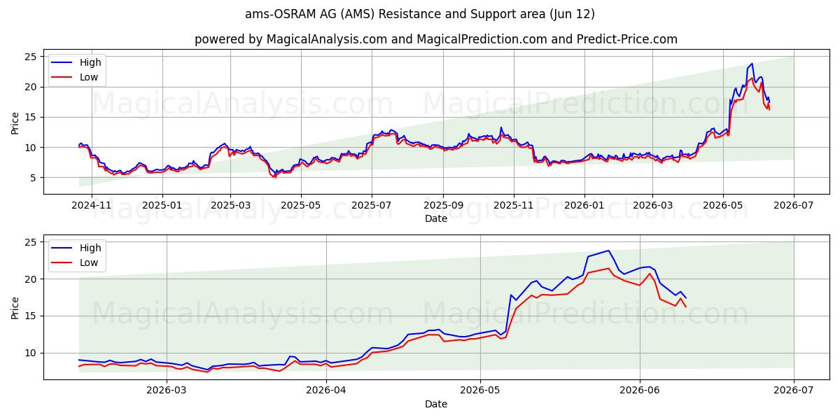  ams-OSRAM AG (AMS) Support and Resistance area (11 Jun) 