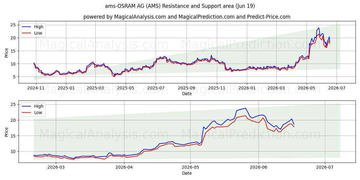 ams-OSRAM AG (AMS) Support and Resistance area (18 Jun) 
