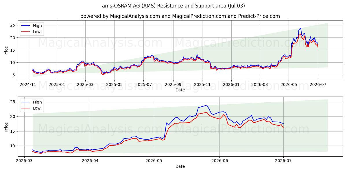  ams-OSRAM AG (AMS) Support and Resistance area (02 Jul) 