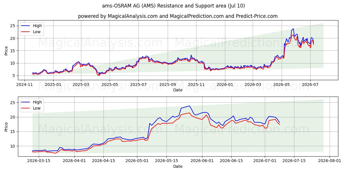  ams-OSRAM AG (AMS) Support and Resistance area (09 Jul) 