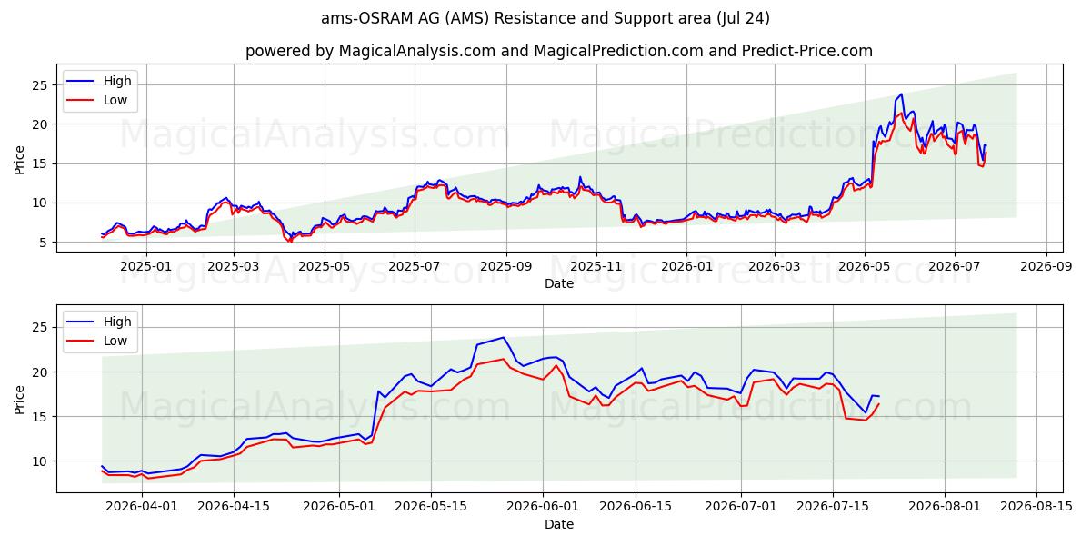  ams-OSRAM AG (AMS) Support and Resistance area (23 Jul) 