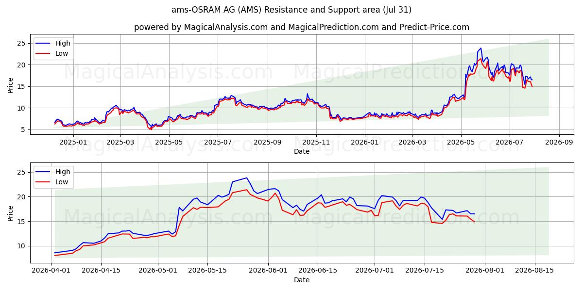  ams-OSRAM AG (AMS) Support and Resistance area (30 Jul) 
