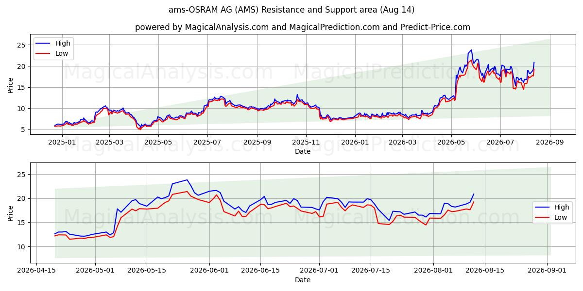  ams-OSRAM AG (AMS) Support and Resistance area (13 Aug) 