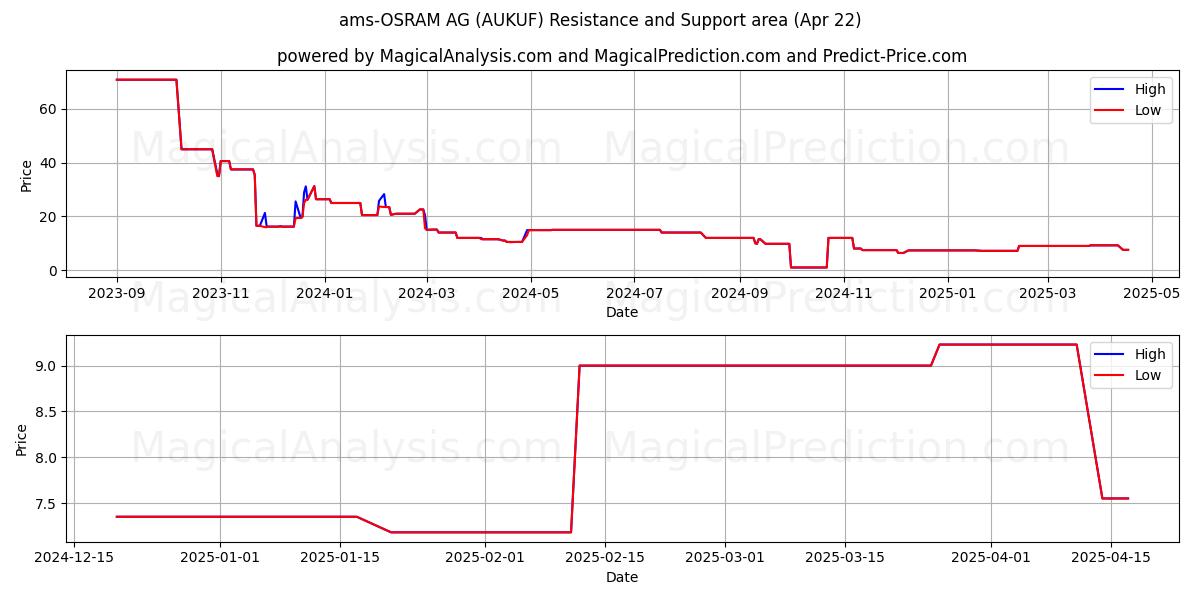  ams-OSRAM AG (AUKUF) Support and Resistance area (22 Apr) 