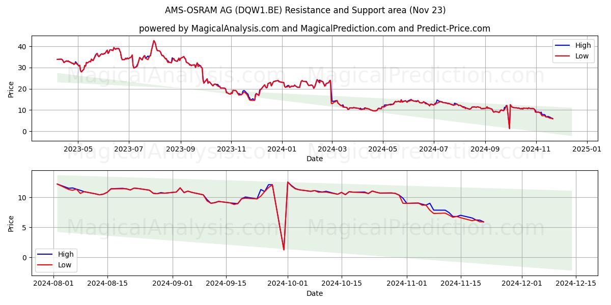  AMS-OSRAM AG (DQW1.BE) Support and Resistance area (23 Nov) 