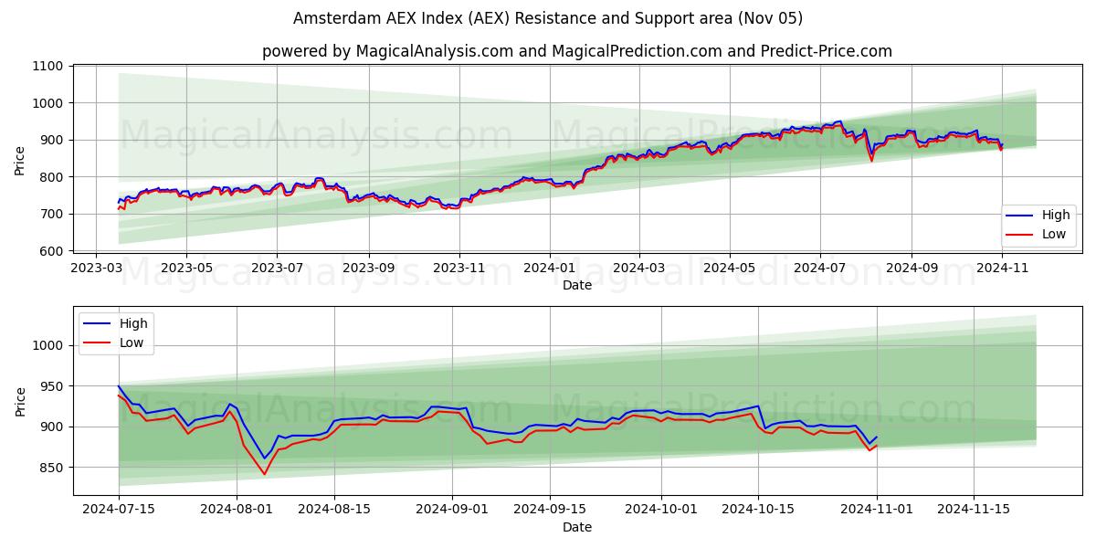  Amsterdam AEX Index (AEX) Support and Resistance area (05 Nov) 