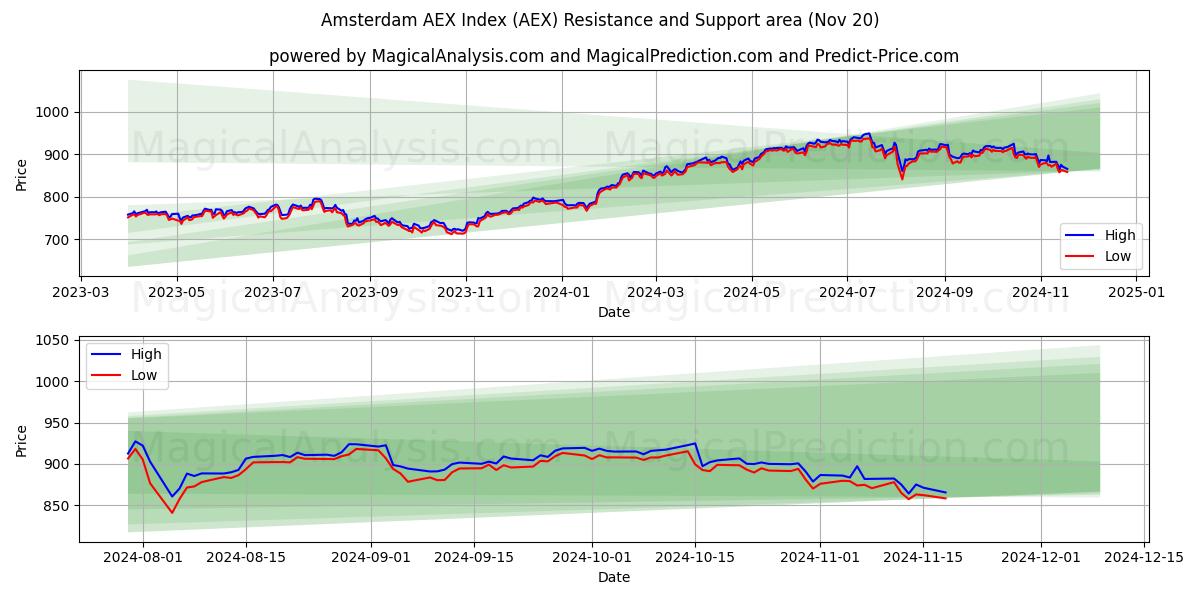  Indice AEX d'Amsterdam (AEX) Support and Resistance area (20 Nov) 