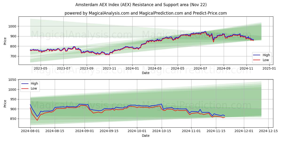  Amsterdam AEX-indeksen (AEX) Support and Resistance area (22 Nov) 