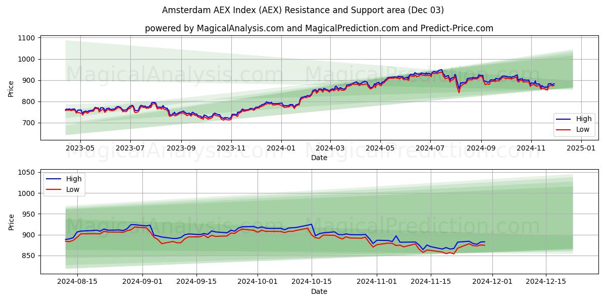  شاخص AEX آمستردام (AEX) Support and Resistance area (03 Dec) 