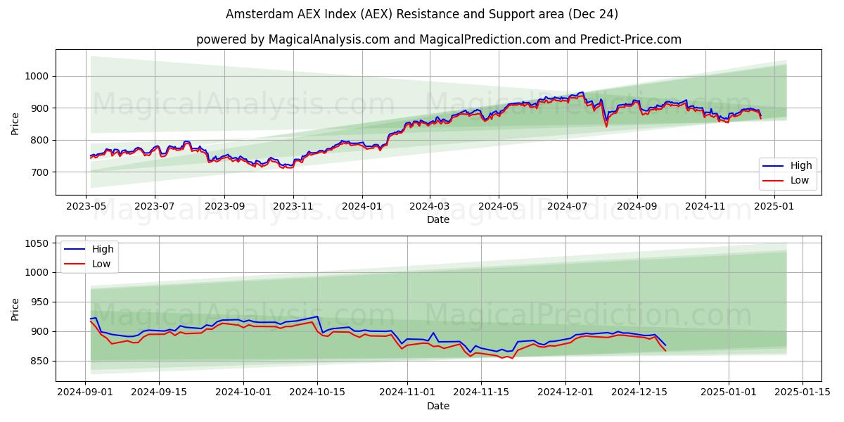  Amsterdam AEX Index (AEX) Support and Resistance area (24 Dec) 