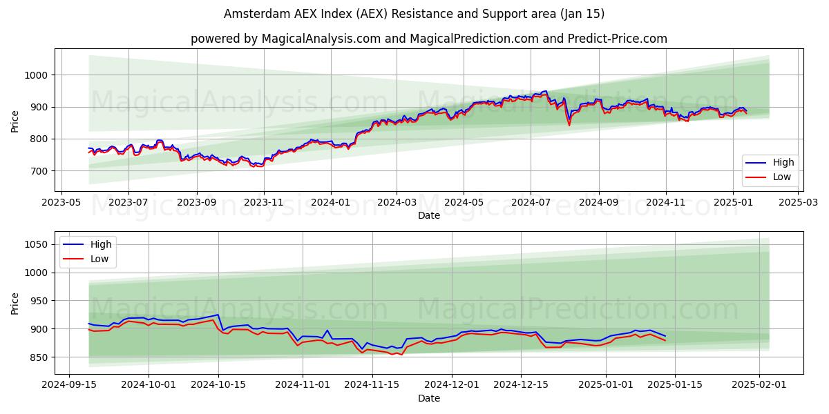  شاخص AEX آمستردام (AEX) Support and Resistance area (15 Jan) 