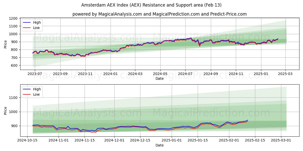  Amsterdam AEX Index (AEX) Support and Resistance area (25 Jan) 