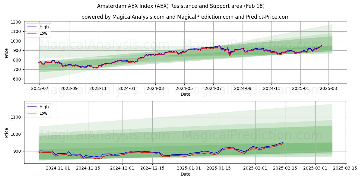  شاخص AEX آمستردام (AEX) Support and Resistance area (18 Feb) 