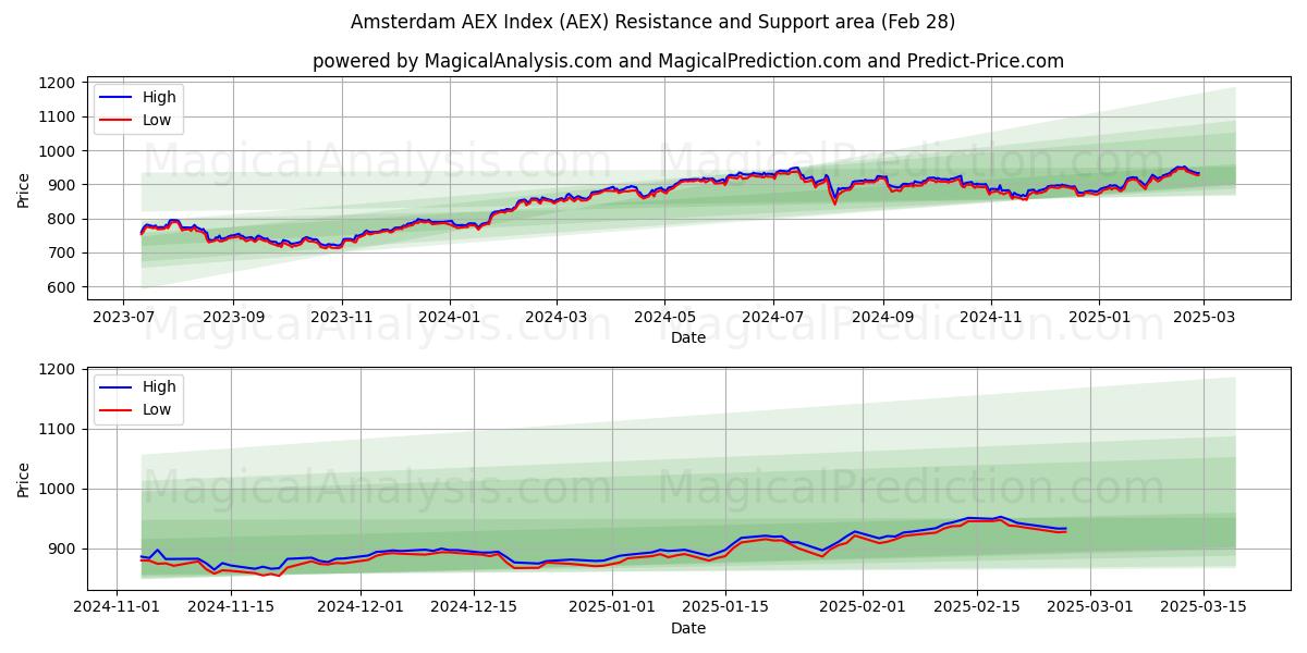  Amsterdam AEX Index (AEX) Support and Resistance area (28 Feb) 