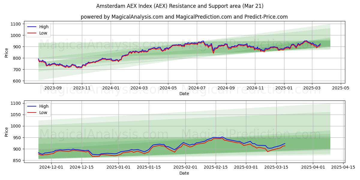  شاخص AEX آمستردام (AEX) Support and Resistance area (21 Mar) 