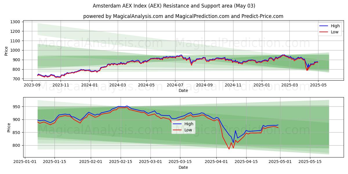 एम्स्टर्डम AEX सूचकांक (AEX) Support and Resistance area (03 May) 