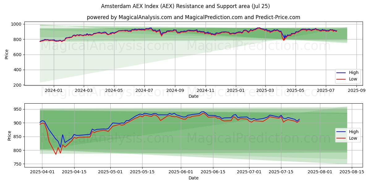  Amsterdam AEX Index (AEX) Support and Resistance area (23 Jul) 