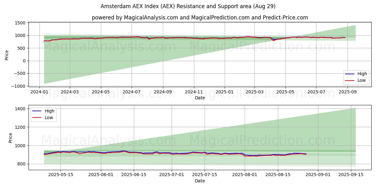  Amsterdam AEX-Index (AEX) Support and Resistance area (28 Aug) 