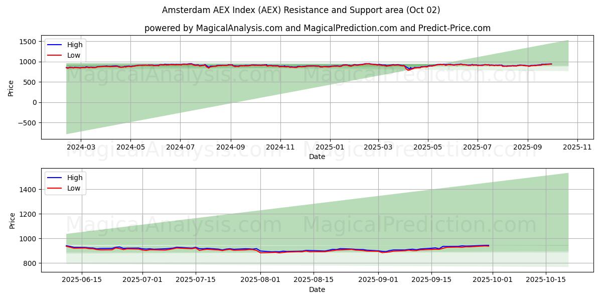  アムステルダム AEX インデックス (AEX) Support and Resistance area (01 Oct) 