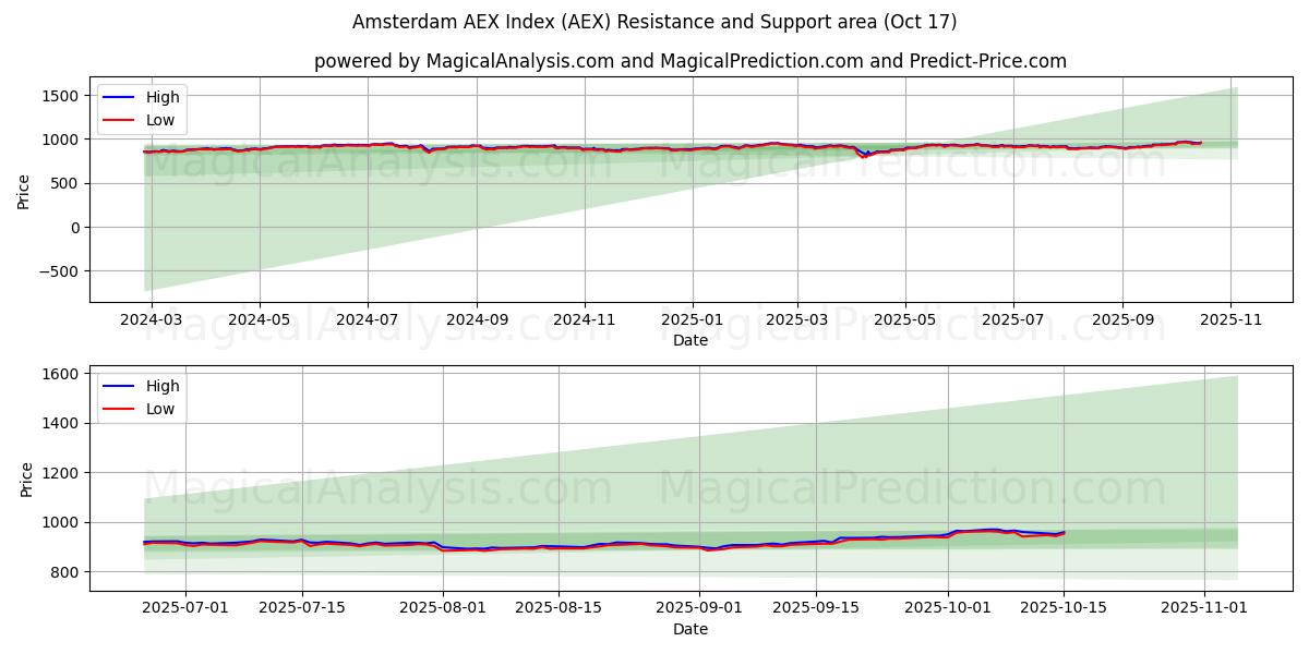 Indice AEX d'Amsterdam (AEX) Support and Resistance area (16 Oct) Indice AEX d'Amsterdam (AEX) Support and Resistance area (16 Oct)
