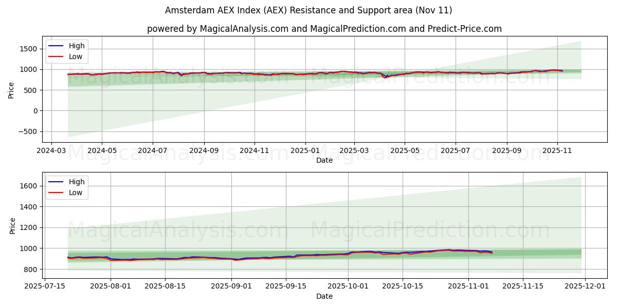  Indice AEX di Amsterdam (AEX) Support and Resistance area (10 Nov) 