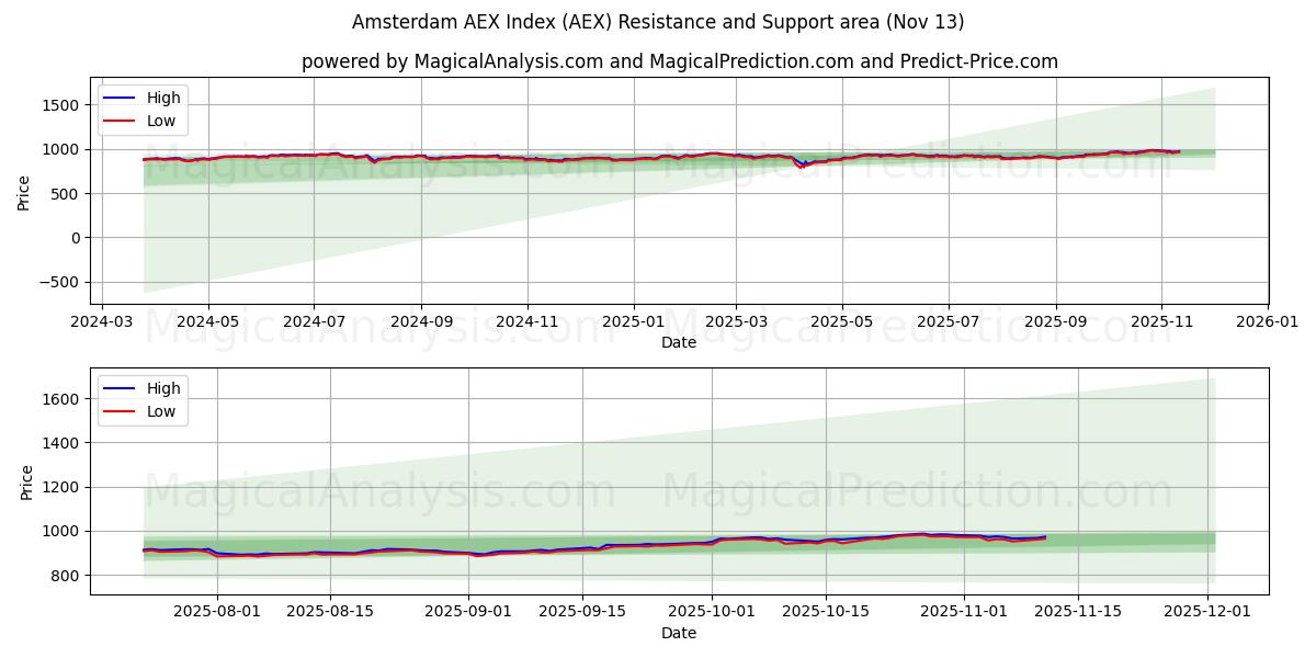  Amsterdamin AEX-indeksi (AEX) Support and Resistance area (12 Nov) 