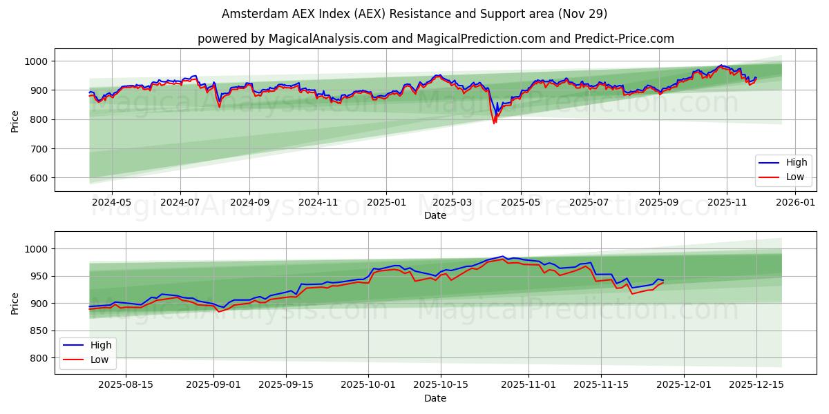  Índice AEX de Ámsterdam (AEX) Support and Resistance area (28 Nov) 