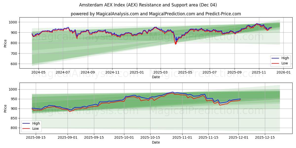  Amsterdam AEX-indeksen (AEX) Support and Resistance area (03 Dec) 