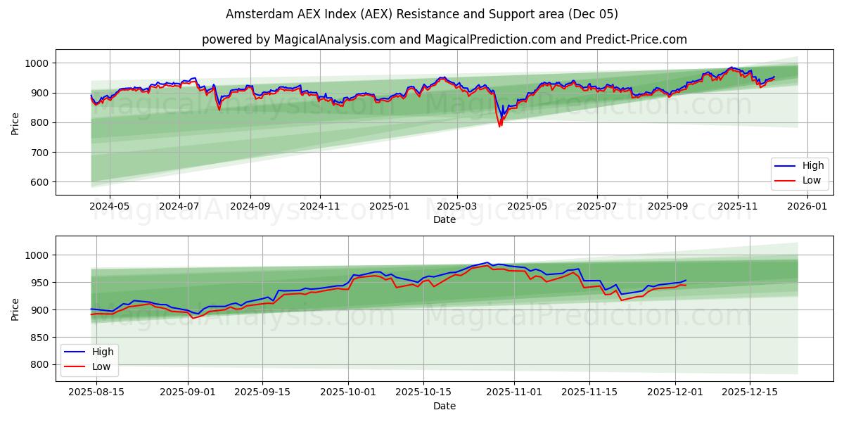  Amsterdam AEX-index (AEX) Support and Resistance area (04 Dec) 