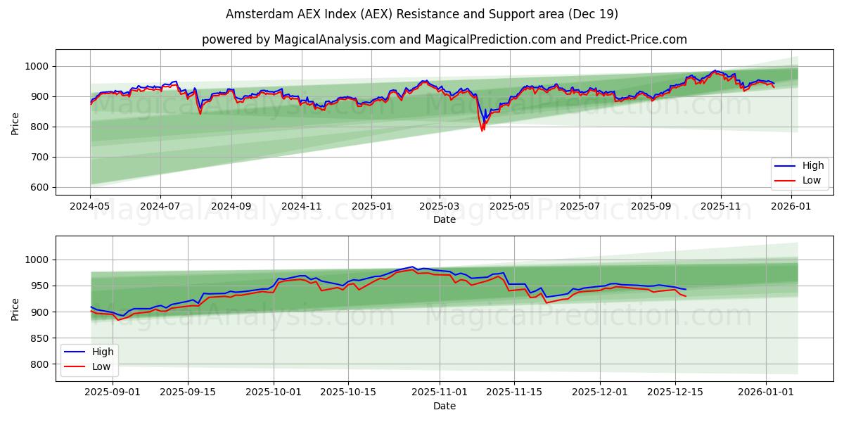  Indice AEX di Amsterdam (AEX) Support and Resistance area (18 Dec) 