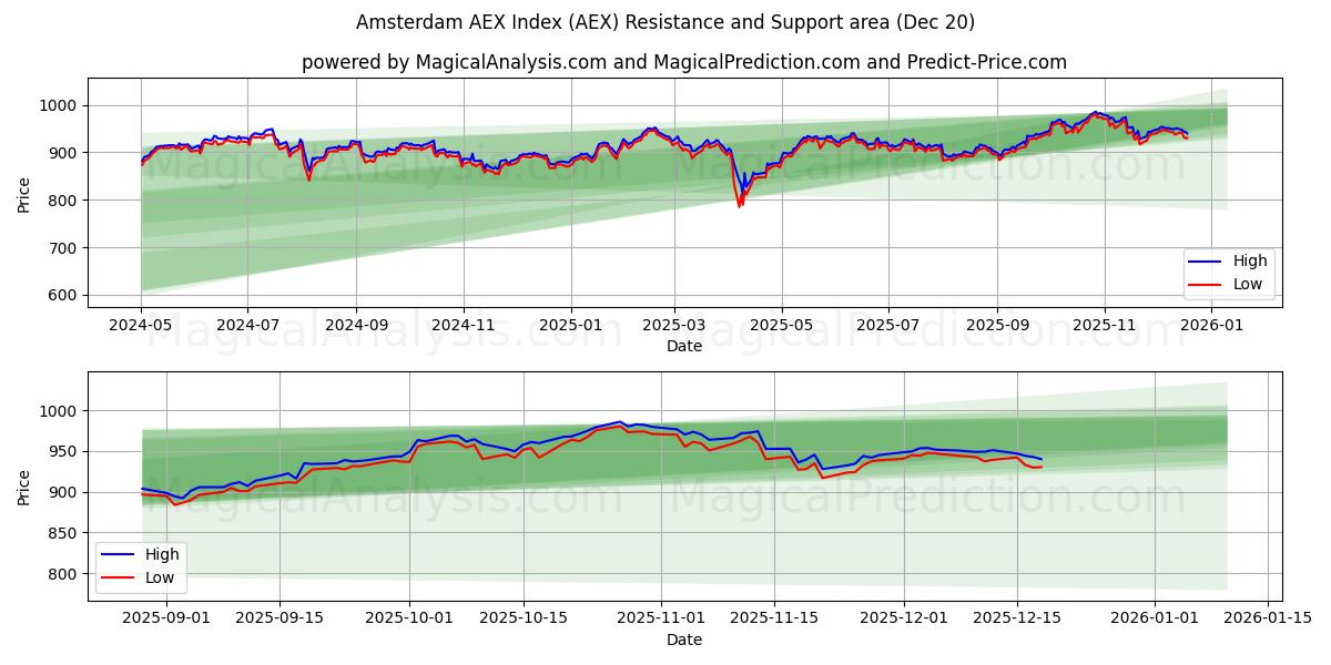  Amsterdam AEX-indeks (AEX) Support and Resistance area (19 Dec) 