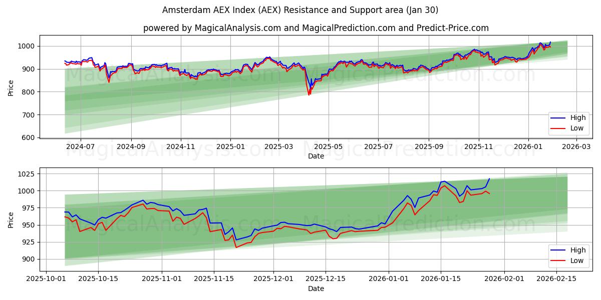  Indice AEX di Amsterdam (AEX) Support and Resistance area (29 Jan) 