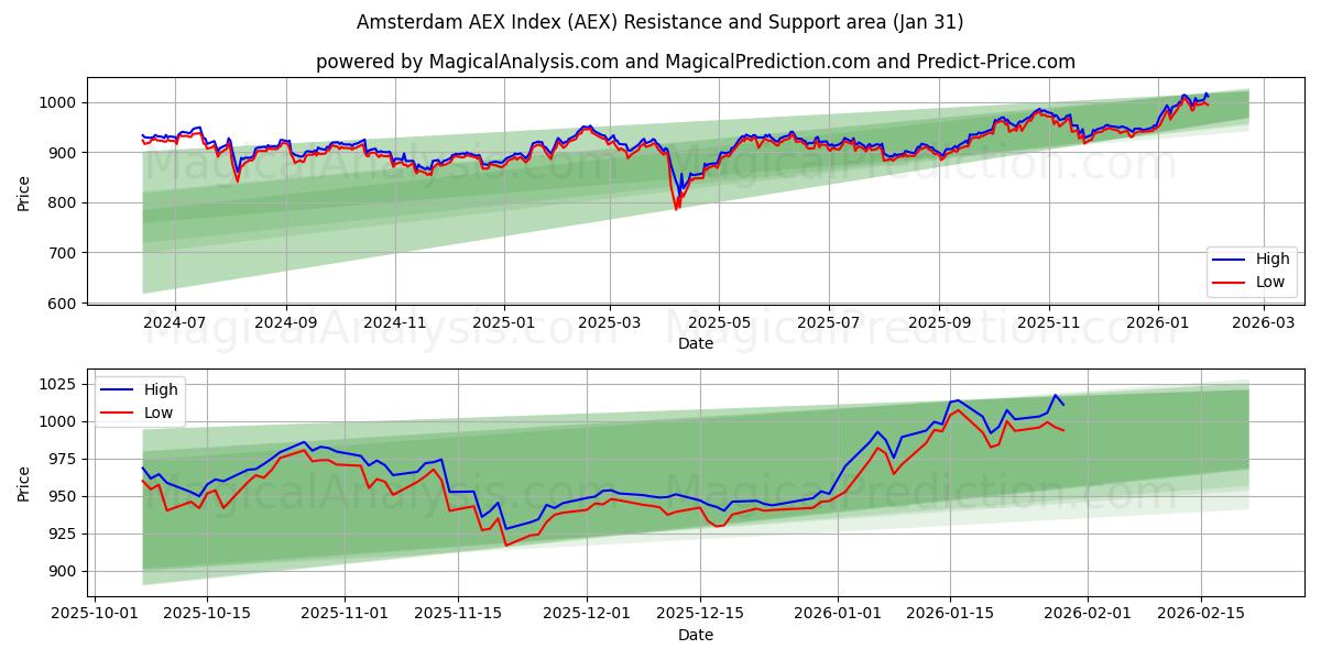  एम्स्टर्डम AEX सूचकांक (AEX) Support and Resistance area (30 Jan) 