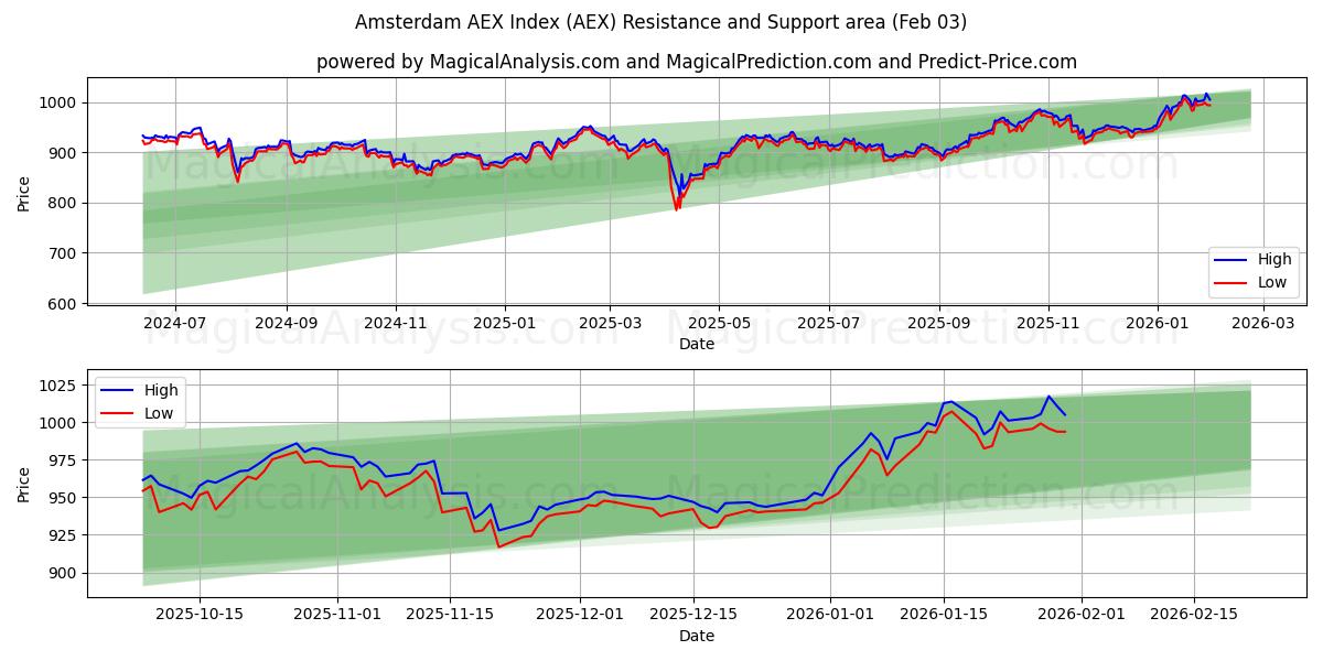 Amsterdamin AEX-indeksi (AEX) Support and Resistance area (02 Feb) 
