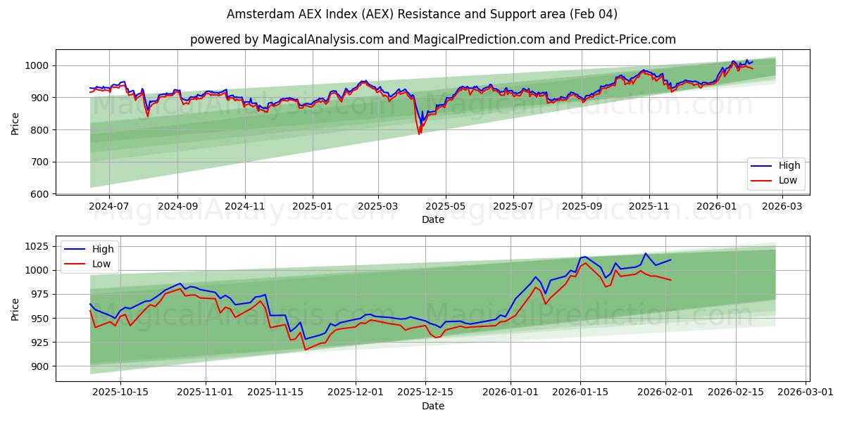  Amsterdam AEX-indeksen (AEX) Support and Resistance area (03 Feb) 
