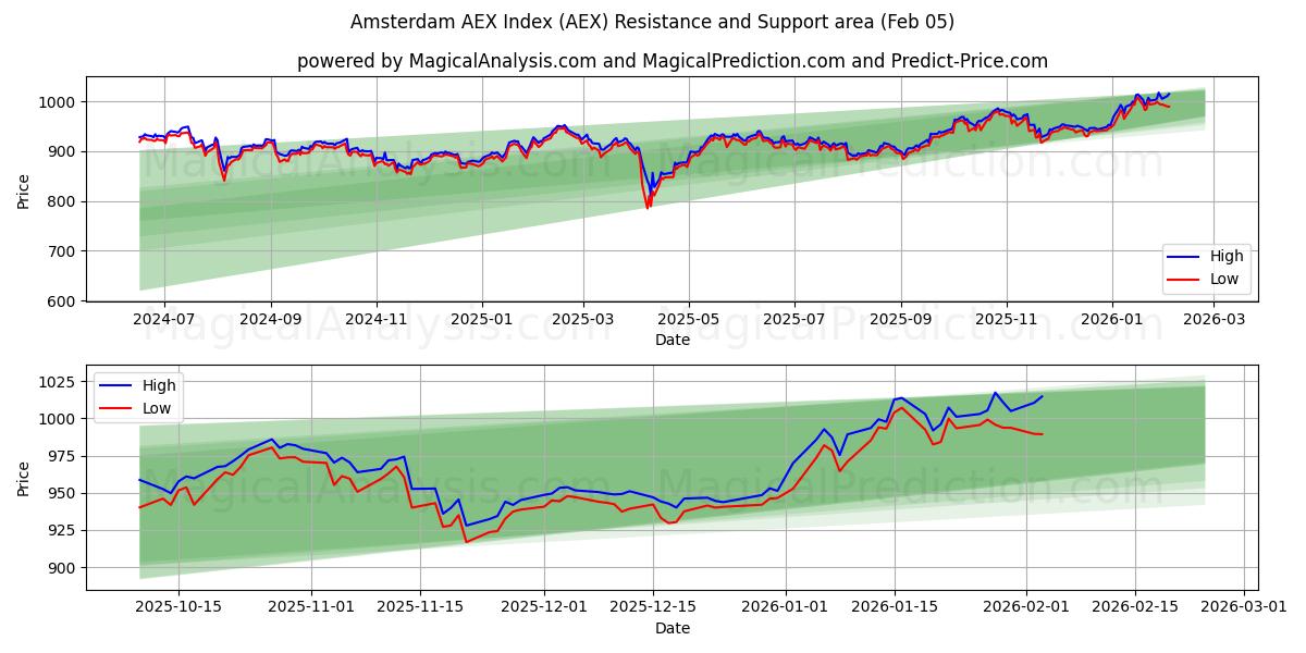  Amsterdam AEX-index (AEX) Support and Resistance area (04 Feb) 