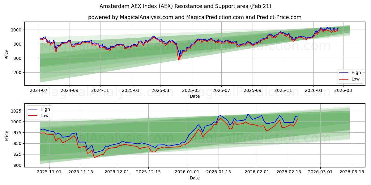  Amsterdam AEX-indeks (AEX) Support and Resistance area (20 Feb) 