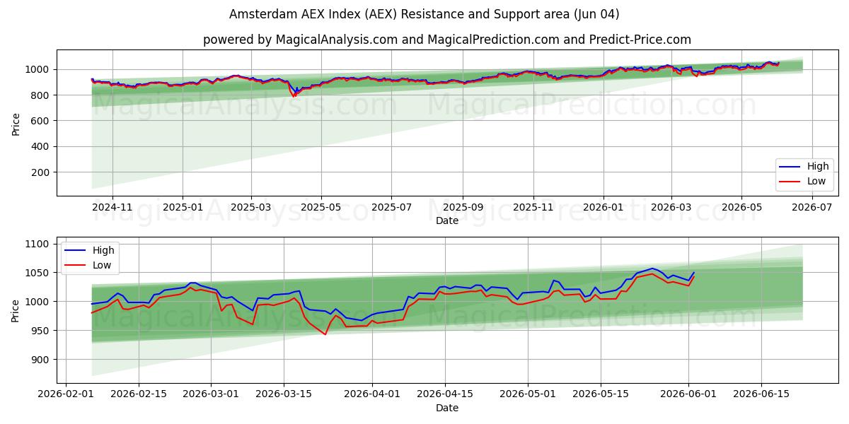  Amsterdam AEX-indeksen (AEX) Support and Resistance area (02 Jun) 