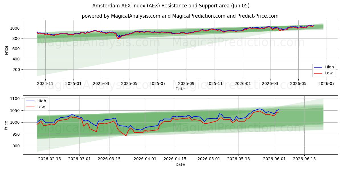  एम्स्टर्डम AEX सूचकांक (AEX) Support and Resistance area (04 Jun) 