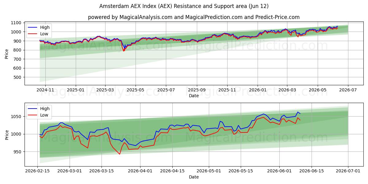  Indice AEX di Amsterdam (AEX) Support and Resistance area (08 Jun) 