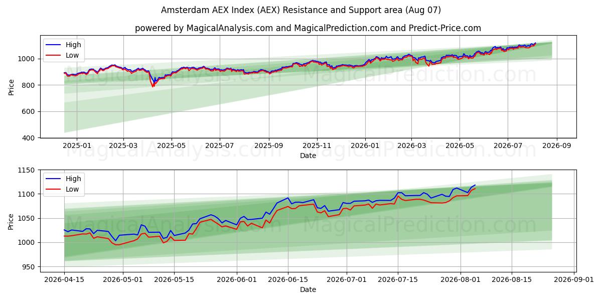  Amsterdam AEX-indeks (AEX) Support and Resistance area (06 Aug) 