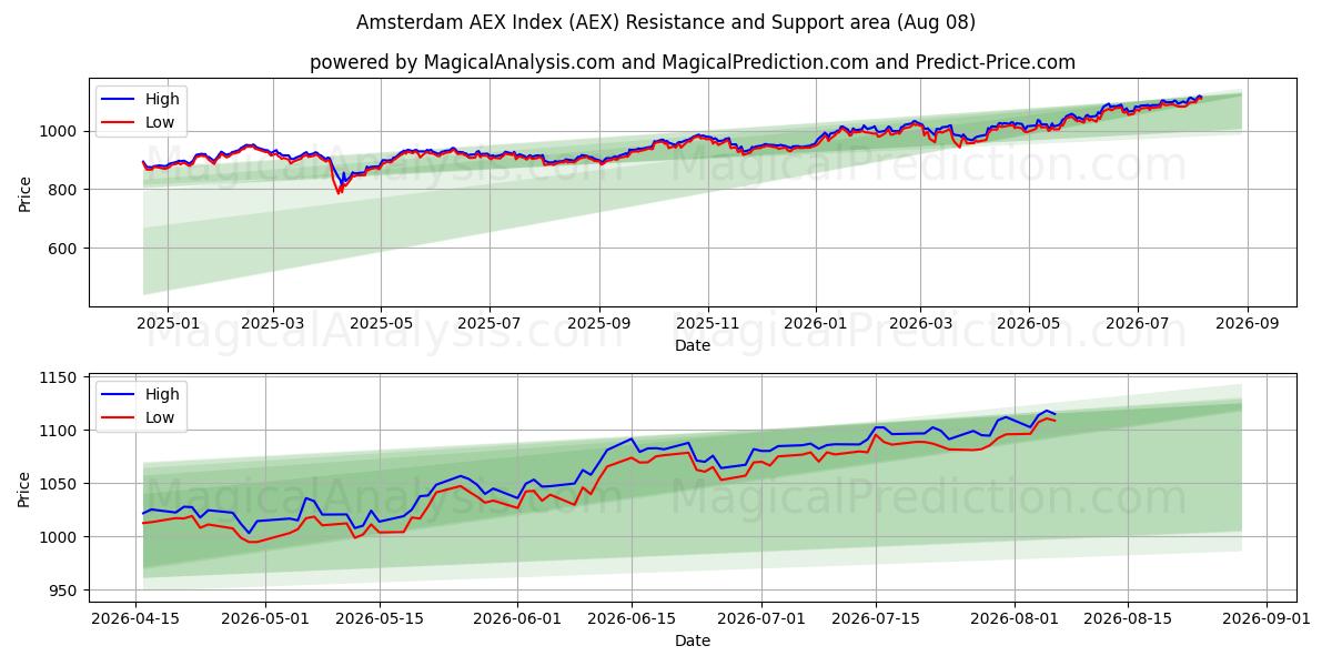  एम्स्टर्डम AEX सूचकांक (AEX) Support and Resistance area (07 Aug) 