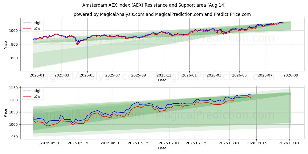  Amsterdam AEX-Index (AEX) Support and Resistance area (13 Aug) 