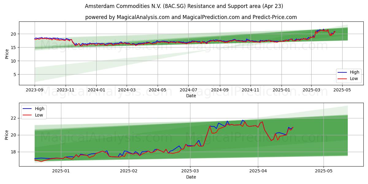  Amsterdam Commodities N.V. (8AC.SG) Support and Resistance area (23 Apr) 