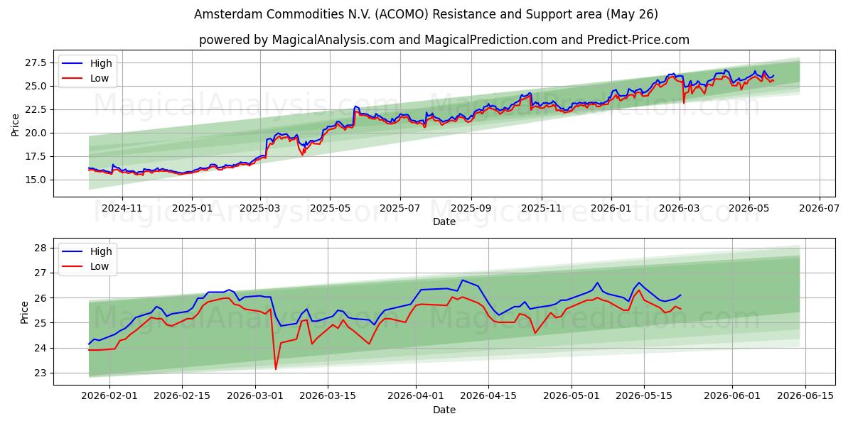  Amsterdam Commodities N.V. (ACOMO) Support and Resistance area (25 May) 