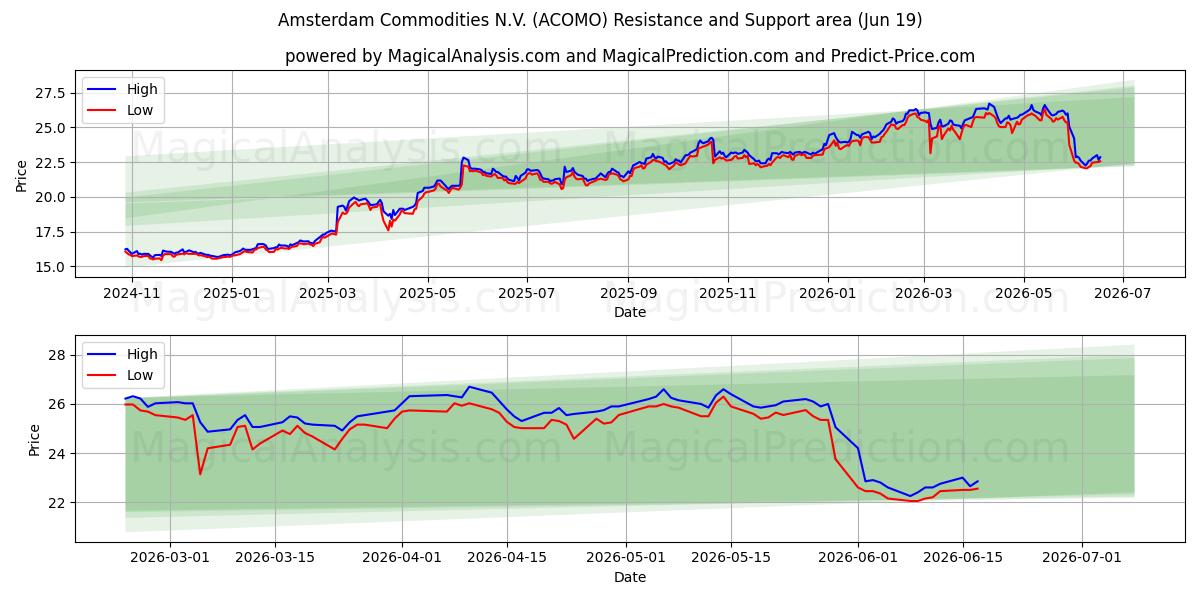  Amsterdam Commodities N.V. (ACOMO) Support and Resistance area (17 Jun) 