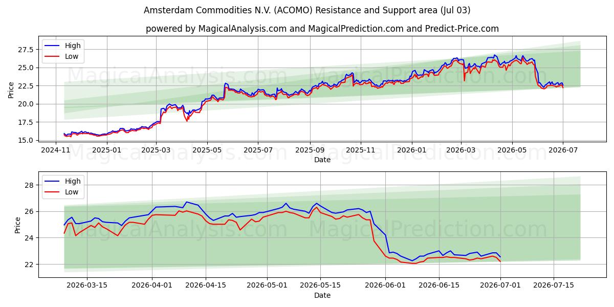  Amsterdam Commodities N.V. (ACOMO) Support and Resistance area (02 Jul) 