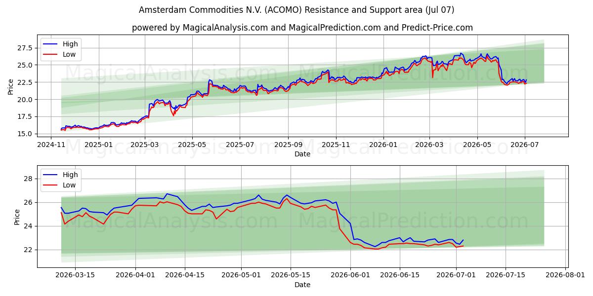  Amsterdam Commodities N.V. (ACOMO) Support and Resistance area (03 Jul) 