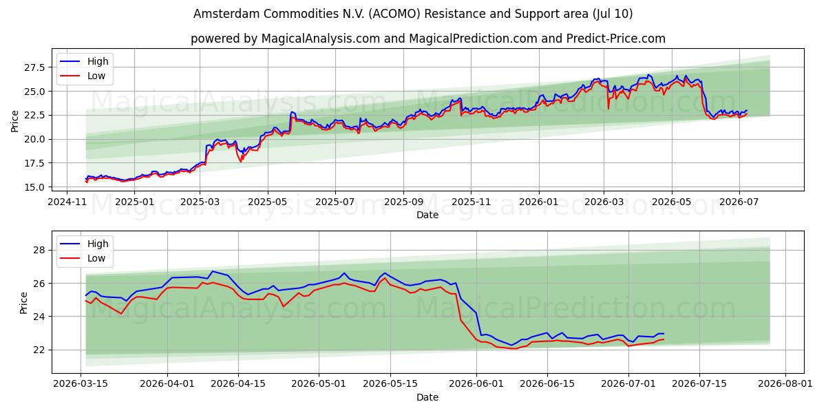  Amsterdam Commodities N.V. (ACOMO) Support and Resistance area (09 Jul) 