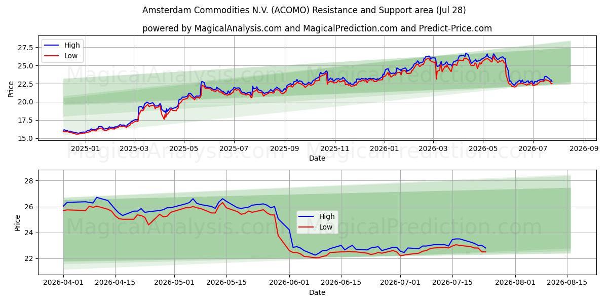  Amsterdam Commodities N.V. (ACOMO) Support and Resistance area (24 Jul) 